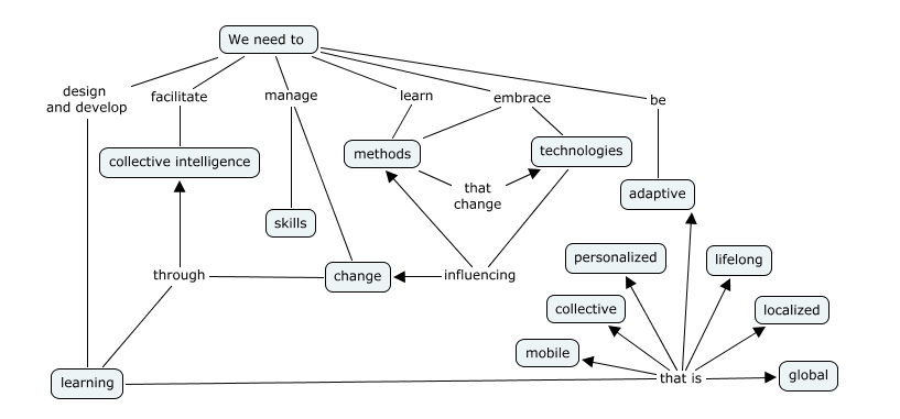 Learning and development skills in 21 st century